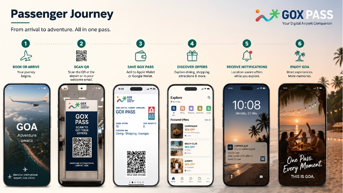 GOX Pass passenger journey from arrival and QR scan to saved offers, notifications and destination experiences